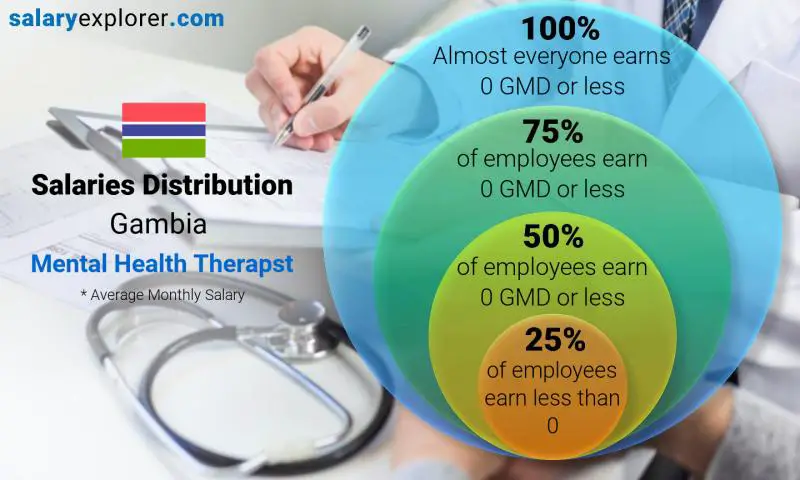 Median and salary distribution Gambia Mental Health Therapst monthly