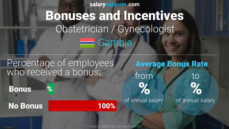 Annual Salary Bonus Rate Gambia Obstetrician / Gynecologist