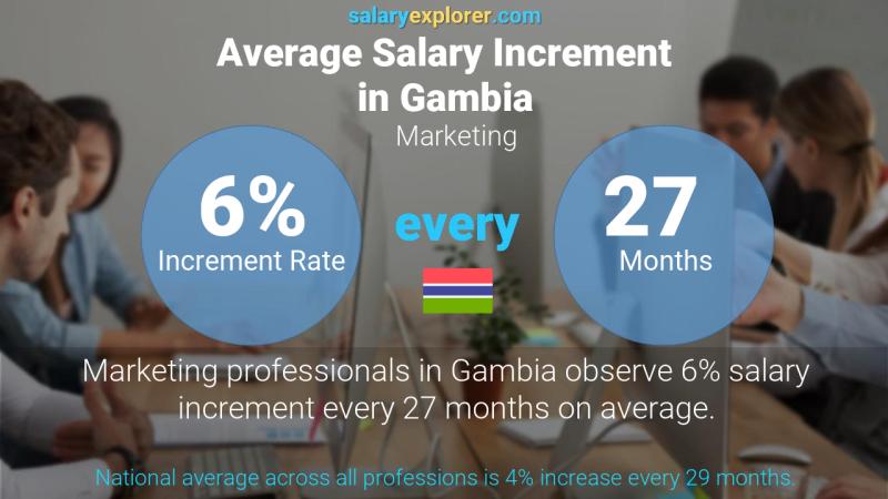 Annual Salary Increment Rate Gambia Marketing