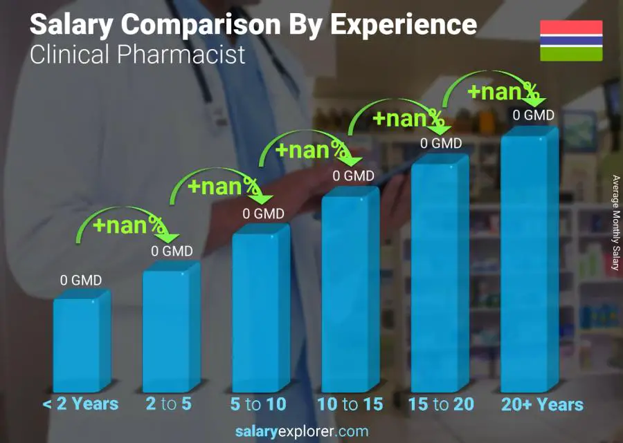 Salary comparison by years of experience monthly Gambia Clinical Pharmacist