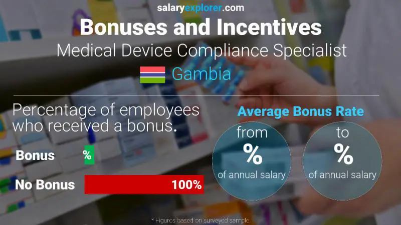 Annual Salary Bonus Rate Gambia Medical Device Compliance Specialist