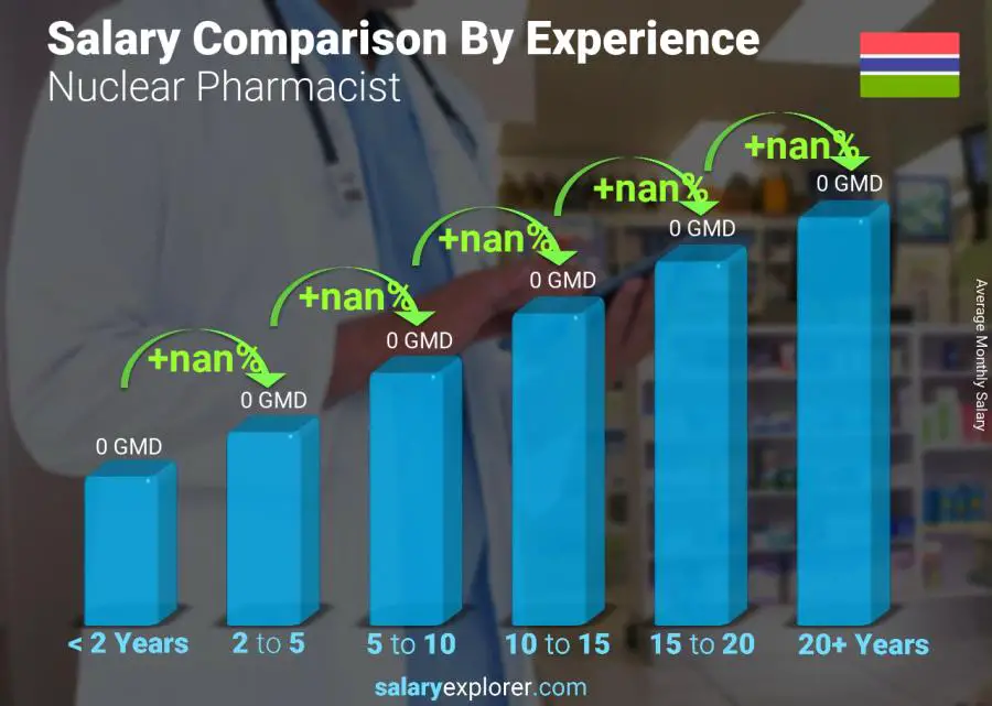 Salary comparison by years of experience monthly Gambia Nuclear Pharmacist