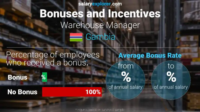 Annual Salary Bonus Rate Gambia Warehouse Manager