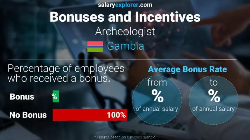 Annual Salary Bonus Rate Gambia Archeologist