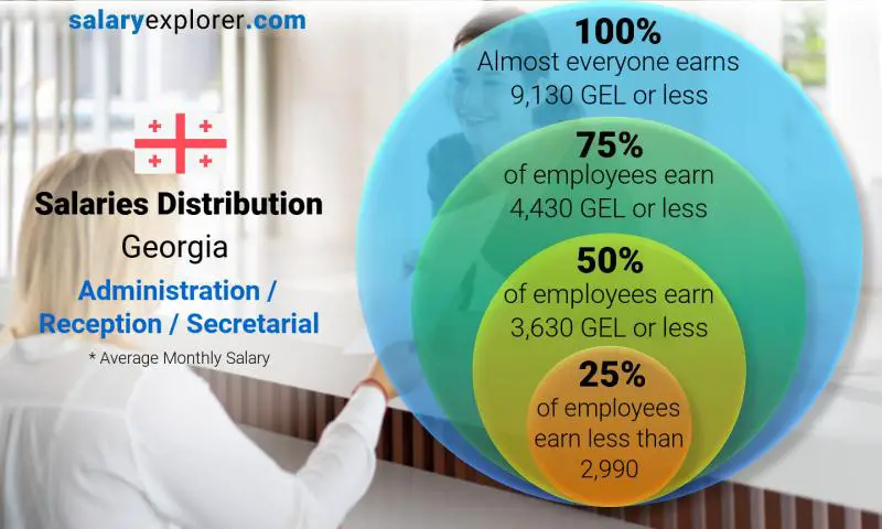 Median and salary distribution Georgia Administration / Reception / Secretarial monthly