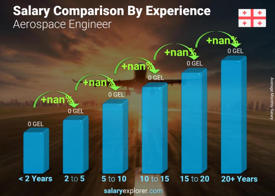 Salary comparison by years of experience monthly Georgia Aerospace Engineer