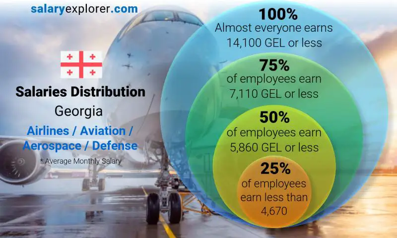 Median and salary distribution Georgia Airlines / Aviation / Aerospace / Defense monthly