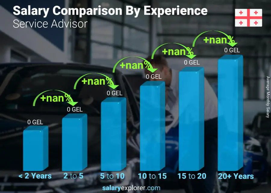 Salary comparison by years of experience monthly Georgia Service Advisor