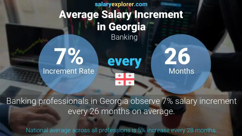 Annual Salary Increment Rate Georgia Banking