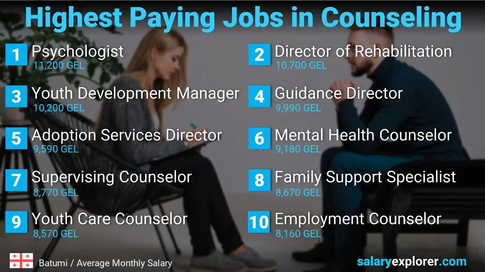Highest Paid Professions in Counseling - Batumi