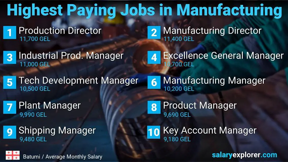 Most Paid Jobs in Manufacturing - Batumi