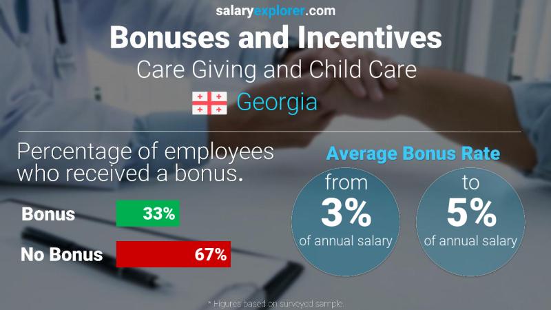 Annual Salary Bonus Rate Georgia Care Giving and Child Care