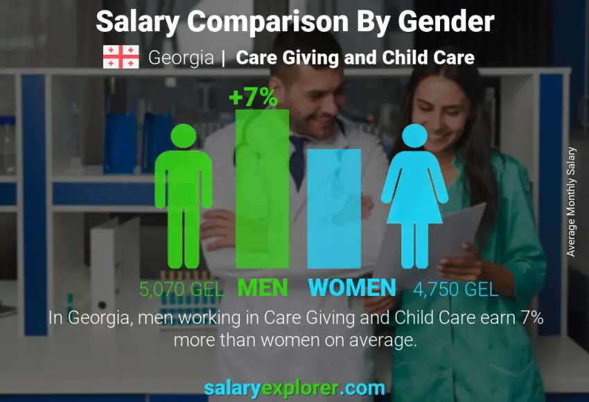 Salary comparison by gender Georgia Care Giving and Child Care monthly
