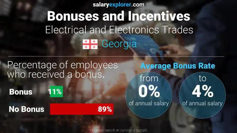 Annual Salary Bonus Rate Georgia Electrical and Electronics Trades