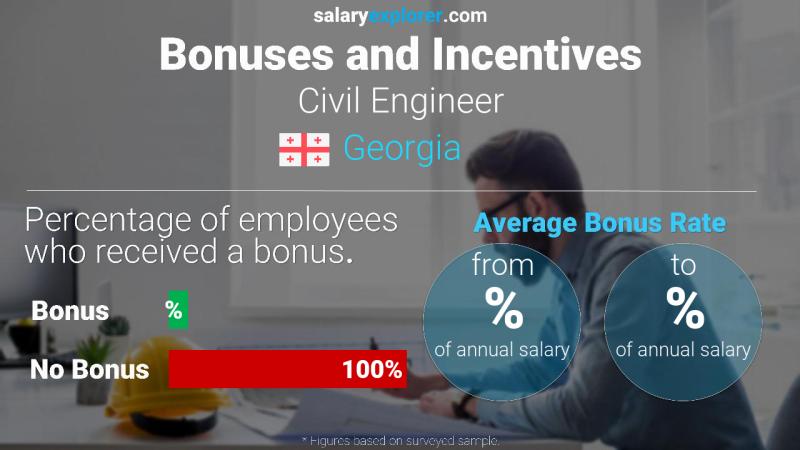Annual Salary Bonus Rate Georgia Civil Engineer