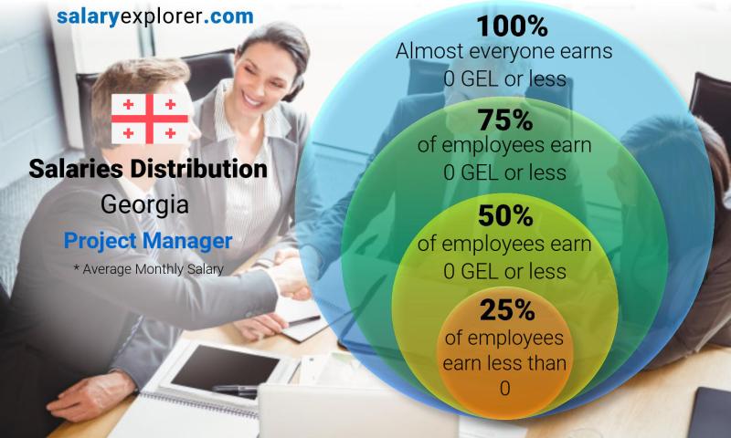 Median and salary distribution Georgia Project Manager monthly