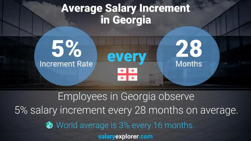 Annual Salary Increment Rate Georgia General Warehouse Associate