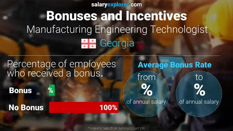 Annual Salary Bonus Rate Georgia Manufacturing Engineering Technologist