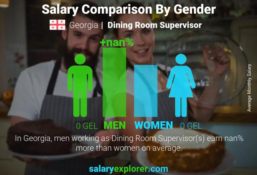 Salary comparison by gender Georgia Dining Room Supervisor monthly