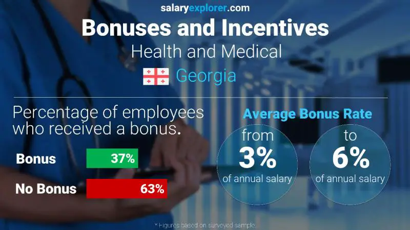 Annual Salary Bonus Rate Georgia Health and Medical