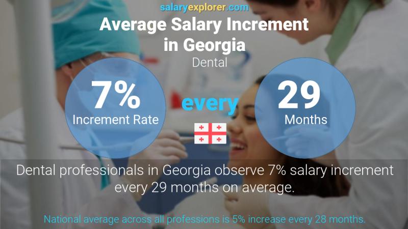 Annual Salary Increment Rate Georgia Dental