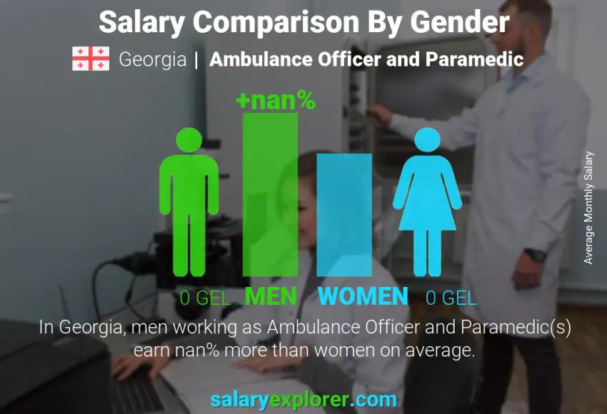 Salary comparison by gender Georgia Ambulance Officer and Paramedic monthly