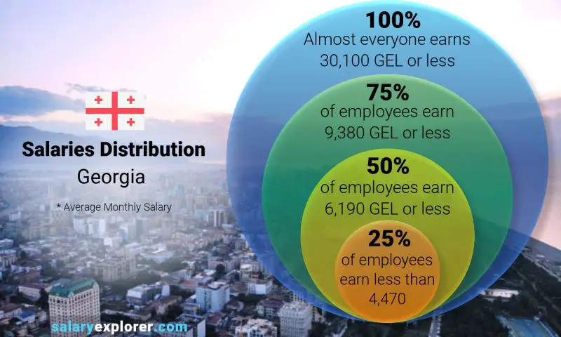 Median and salary distribution Georgia monthly