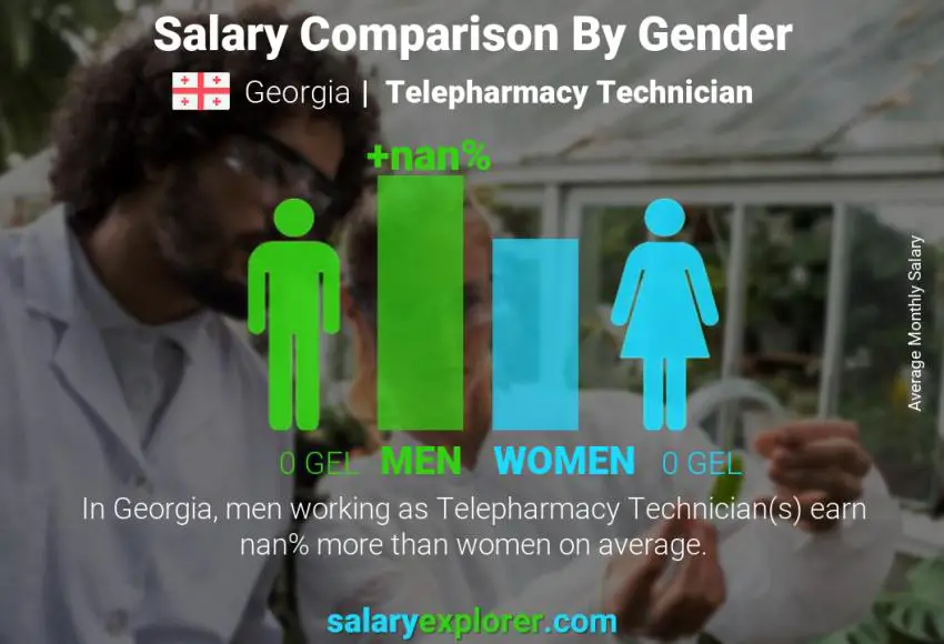Salary comparison by gender Georgia Telepharmacy Technician monthly