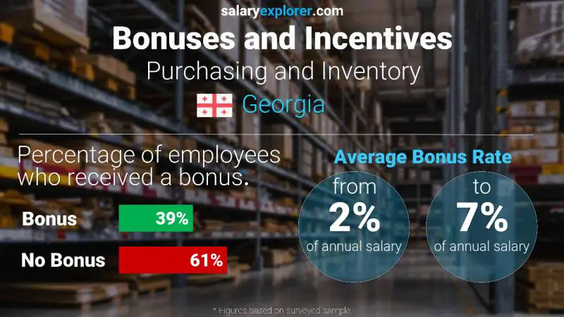 Annual Salary Bonus Rate Georgia Purchasing and Inventory