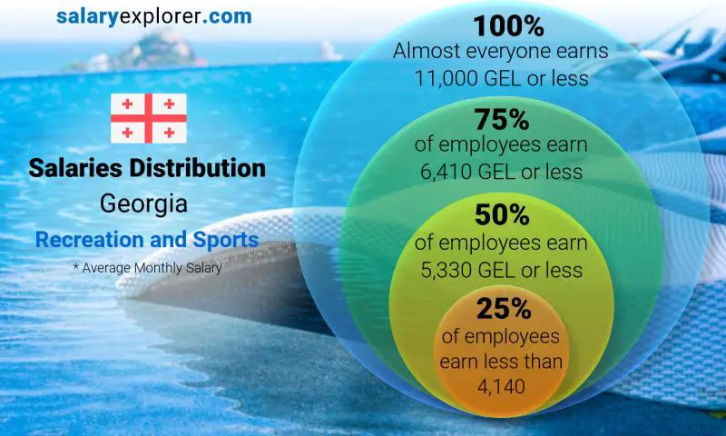 Median and salary distribution Georgia Recreation and Sports monthly