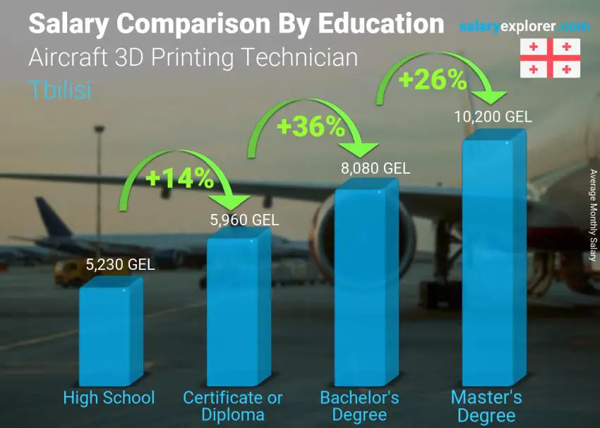 Salary comparison by education level monthly Tbilisi Aircraft 3D Printing Technician