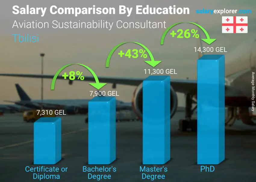 Salary comparison by education level monthly Tbilisi Aviation Sustainability Consultant