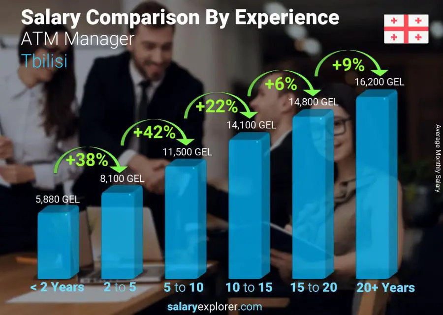 Salary comparison by years of experience monthly Tbilisi ATM Manager