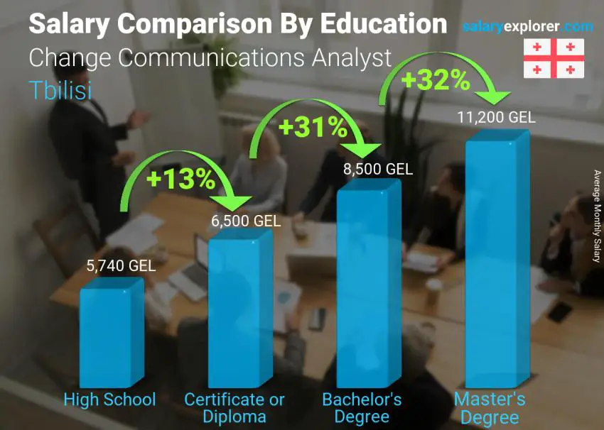 Salary comparison by education level monthly Tbilisi Change Communications Analyst