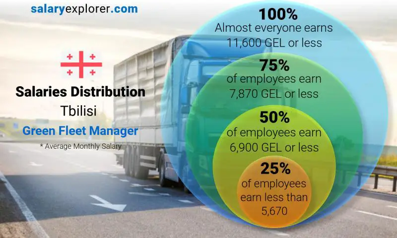 Median and salary distribution Tbilisi Green Fleet Manager monthly