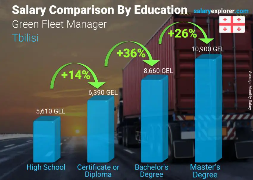 Salary comparison by education level monthly Tbilisi Green Fleet Manager