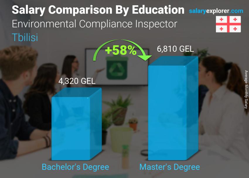 Salary comparison by education level monthly Tbilisi Environmental Compliance Inspector