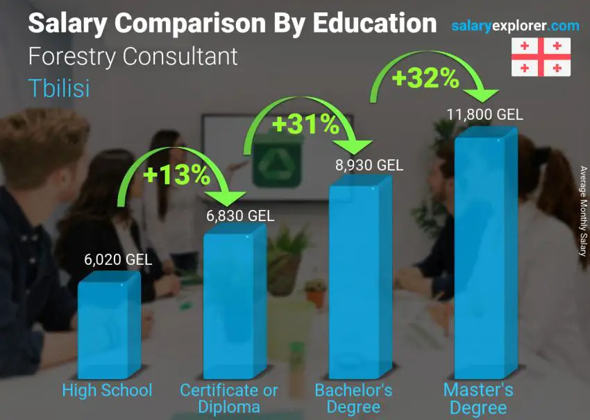 Salary comparison by education level monthly Tbilisi Forestry Consultant