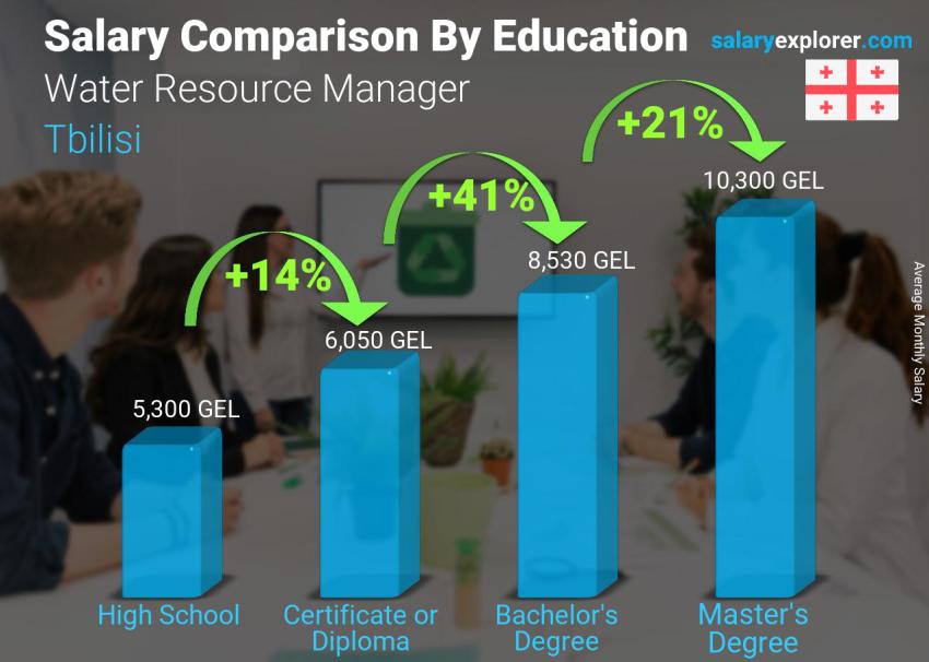 Salary comparison by education level monthly Tbilisi Water Resource Manager