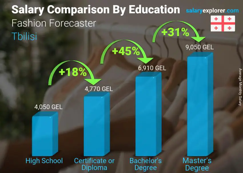 Salary comparison by education level monthly Tbilisi Fashion Forecaster