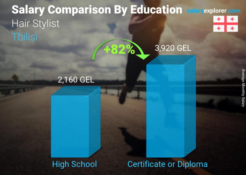 Salary comparison by education level monthly Tbilisi Hair Stylist