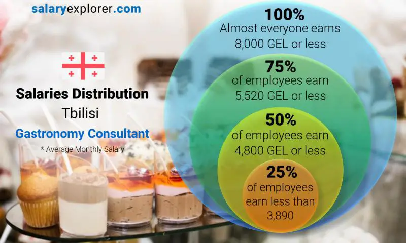 Median and salary distribution Tbilisi Gastronomy Consultant monthly