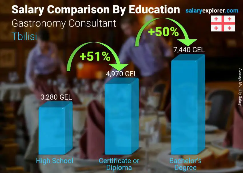 Salary comparison by education level monthly Tbilisi Gastronomy Consultant