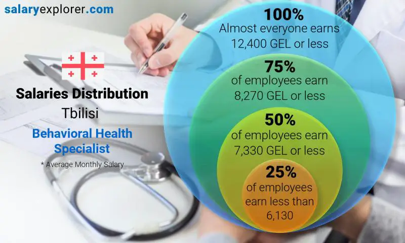 Median and salary distribution Tbilisi Behavioral Health Specialist monthly