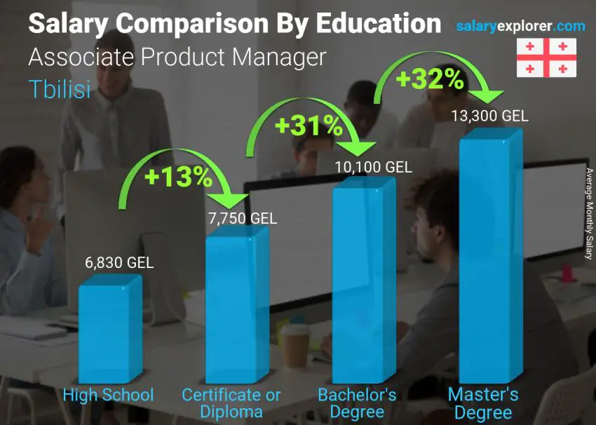 Salary comparison by education level monthly Tbilisi Associate Product Manager