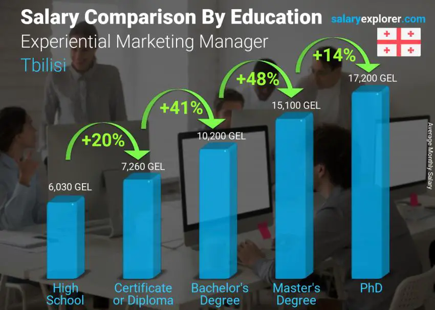 Salary comparison by education level monthly Tbilisi Experiential Marketing Manager