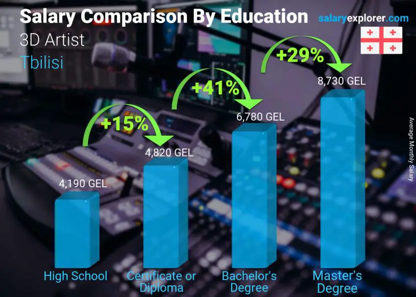 Salary comparison by education level monthly Tbilisi 3D Artist