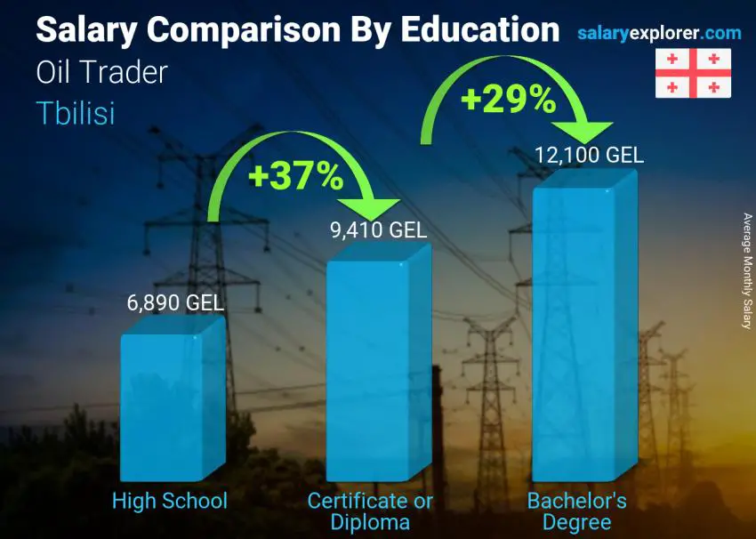 Salary comparison by education level monthly Tbilisi Oil Trader