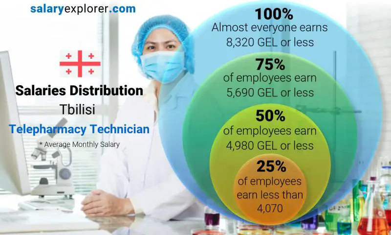 Median and salary distribution Tbilisi Telepharmacy Technician monthly