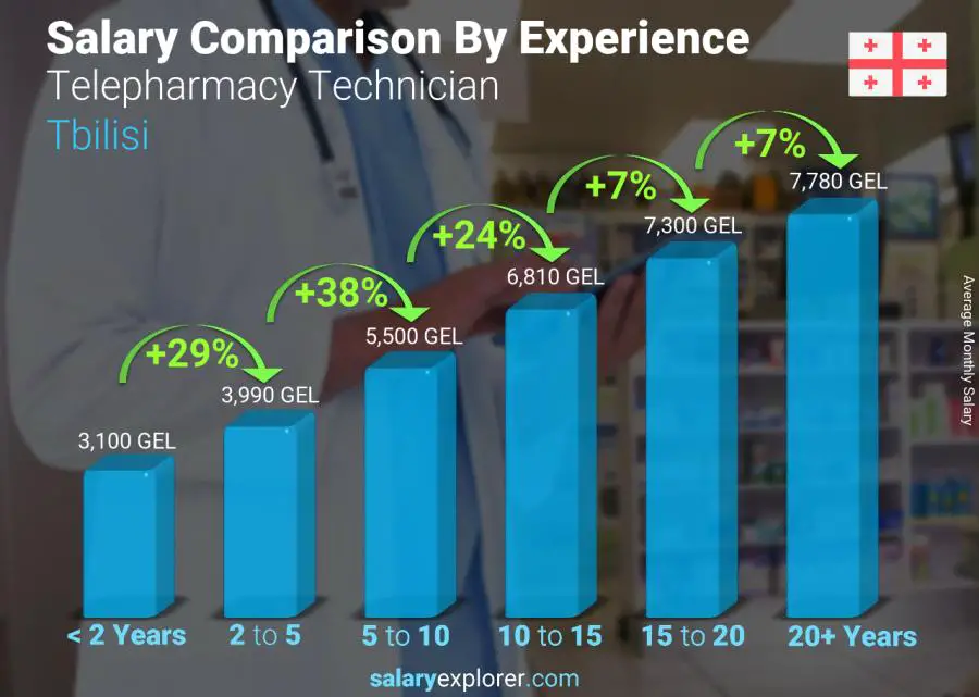 Salary comparison by years of experience monthly Tbilisi Telepharmacy Technician